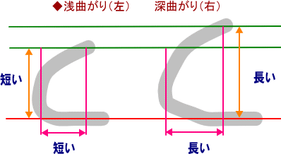 浅曲がりと深曲がり